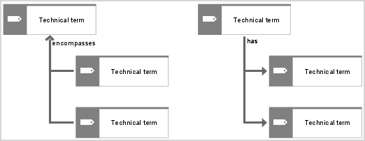 Standards hierarchy structure
