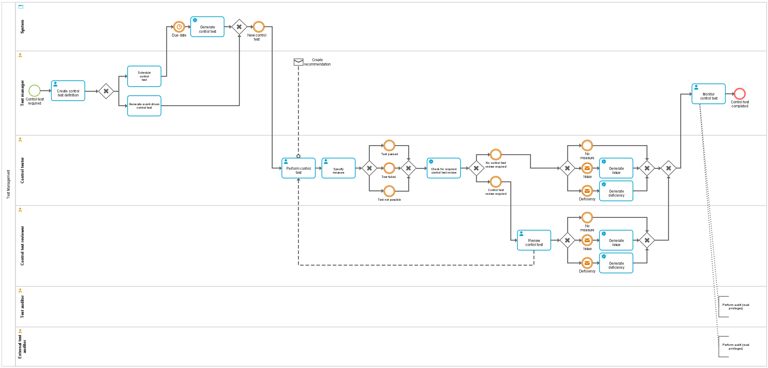 Test Management workflow