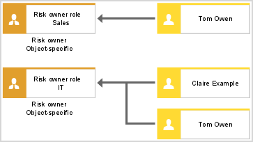 Structure of users/roles - example