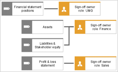 Allocation of regulations – Sign-off owner role
