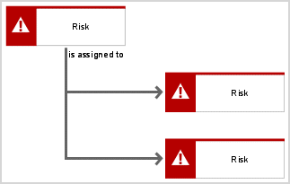 KPI allocation diagram - inheritance of risk objects