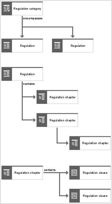 Regulation hierarchy structure