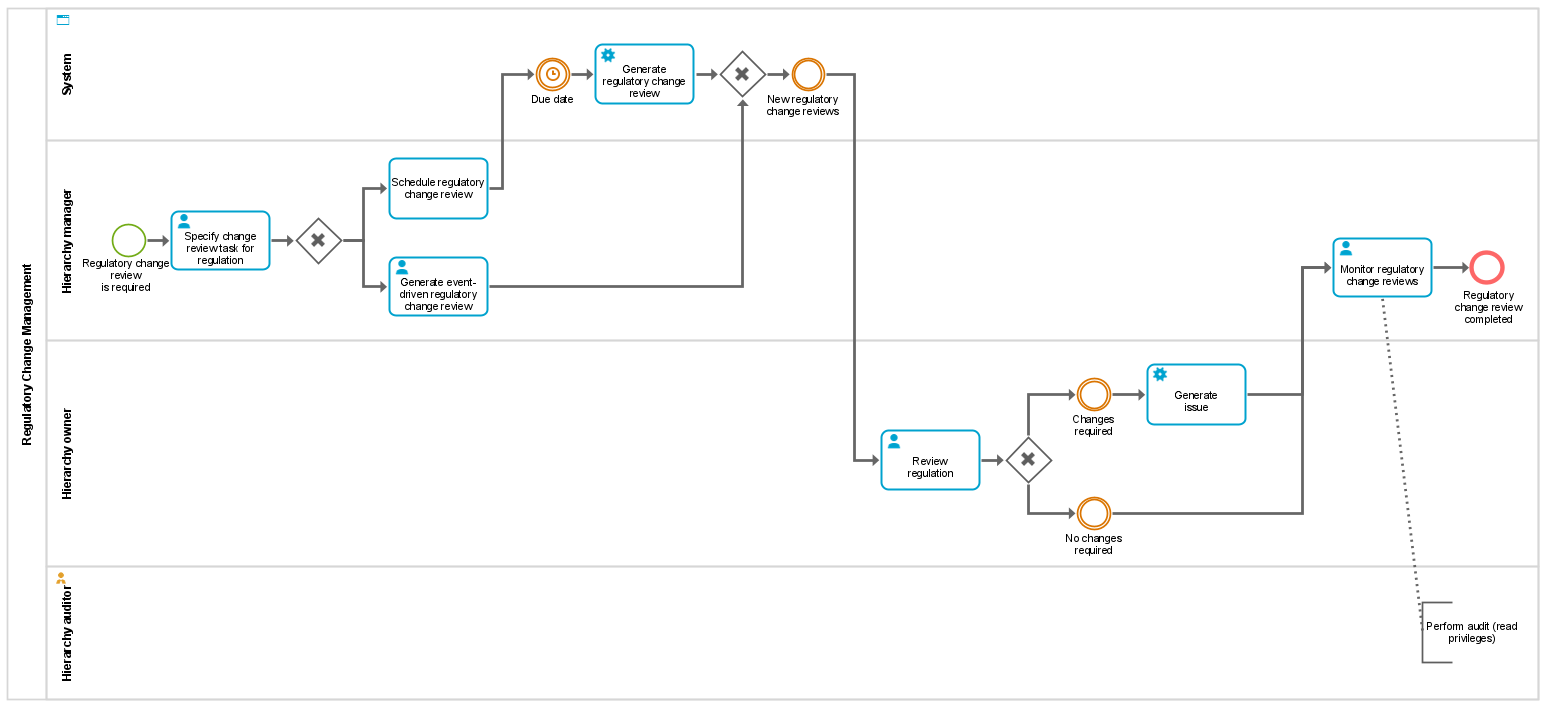 Regulatory Change Management workflow