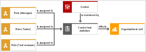 Business controls diagram for Test Management