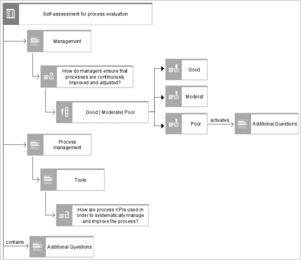 Section at a defined position in the structure