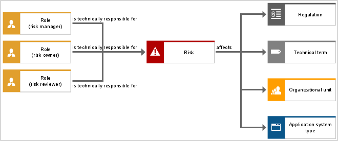 Business controls diagram structure for Risk Management