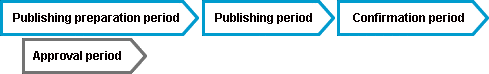 Release/Publishing period/Confirmation duration