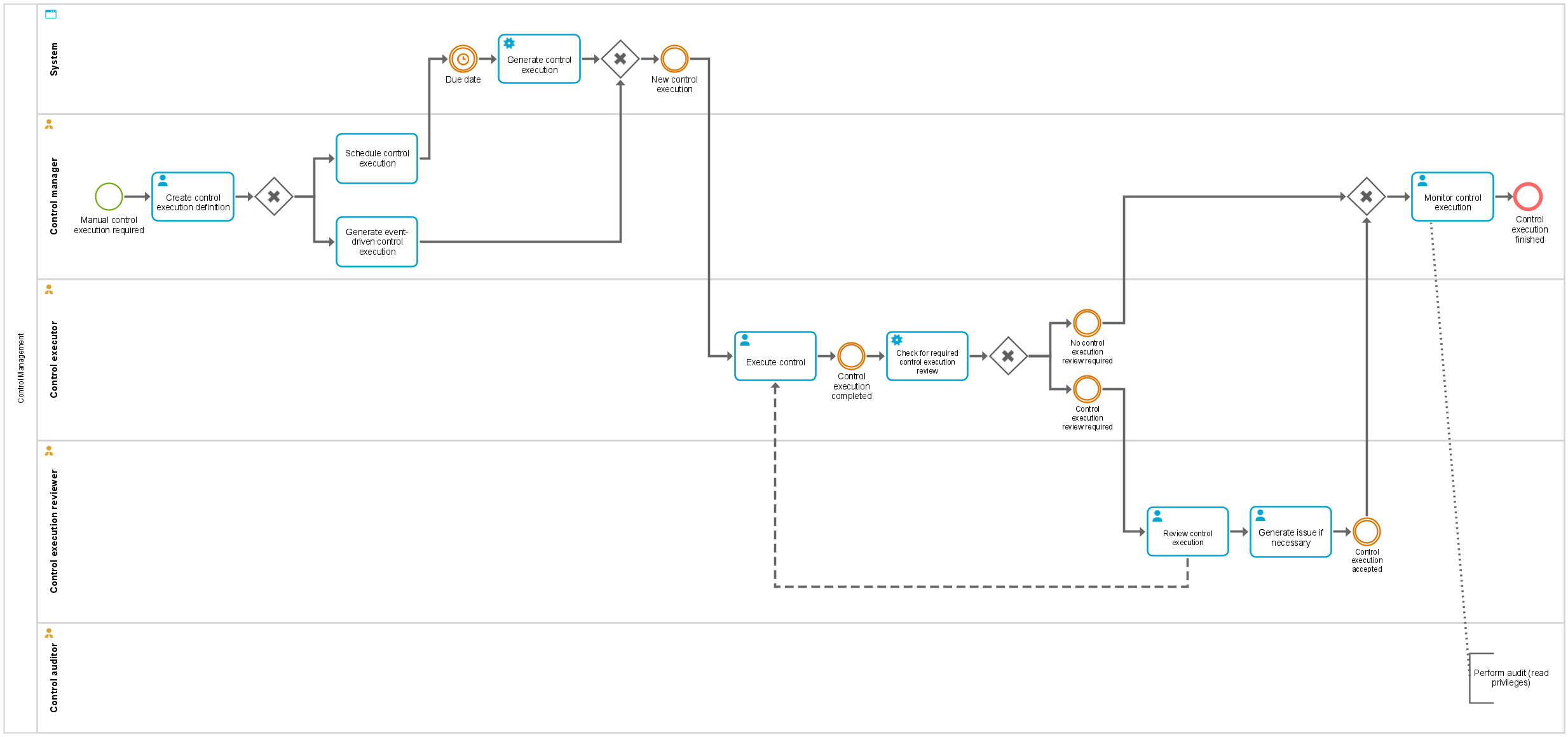 Control Management workflow