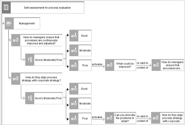 Answer option activates different questions in different contexts
