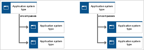 Application system type hierarchy