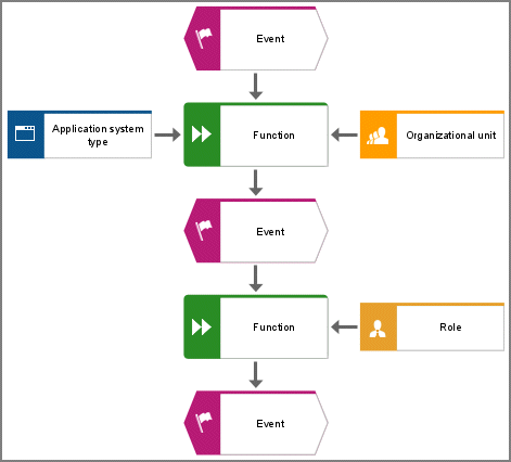 Event-driven process chain 2