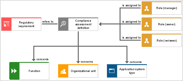 Regulation allocation diagram - Compliance assessment definition and related objects