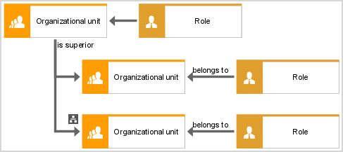 Allocation of organizational unit – Sign-off owner role