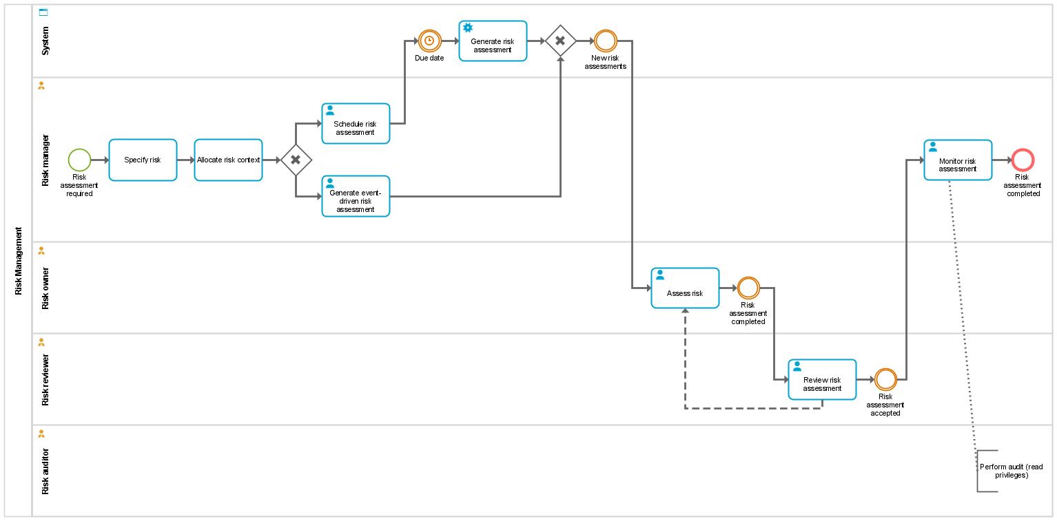 Risk Management workflow