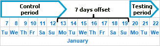 Case 2 - Control, testing, and sign-off period