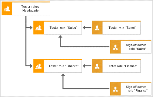 Allocation of organizational unit (control tester) – Sign-off owner role