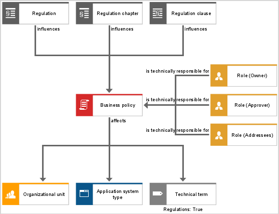 Business controls diagram for Policy Management