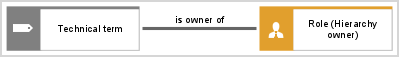Function allocation diagram - Role and Technical term