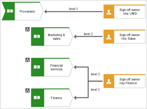 Allocation of function – Sign-off owner role