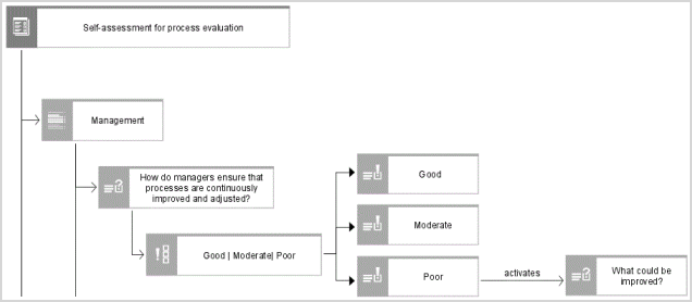 Dependency between an answer option and a question