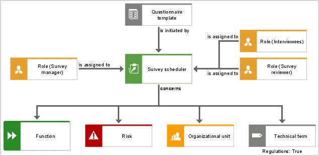 Questionnaire template allocation diagram