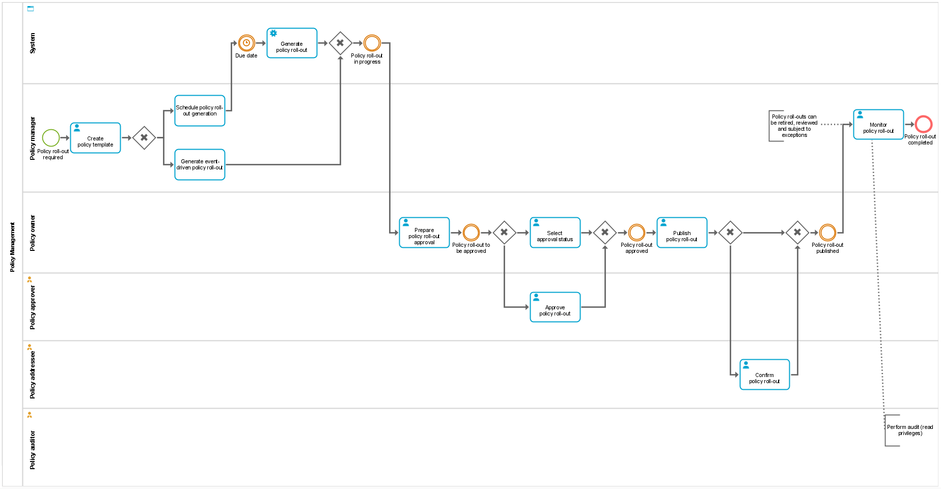 Policy Management workflow