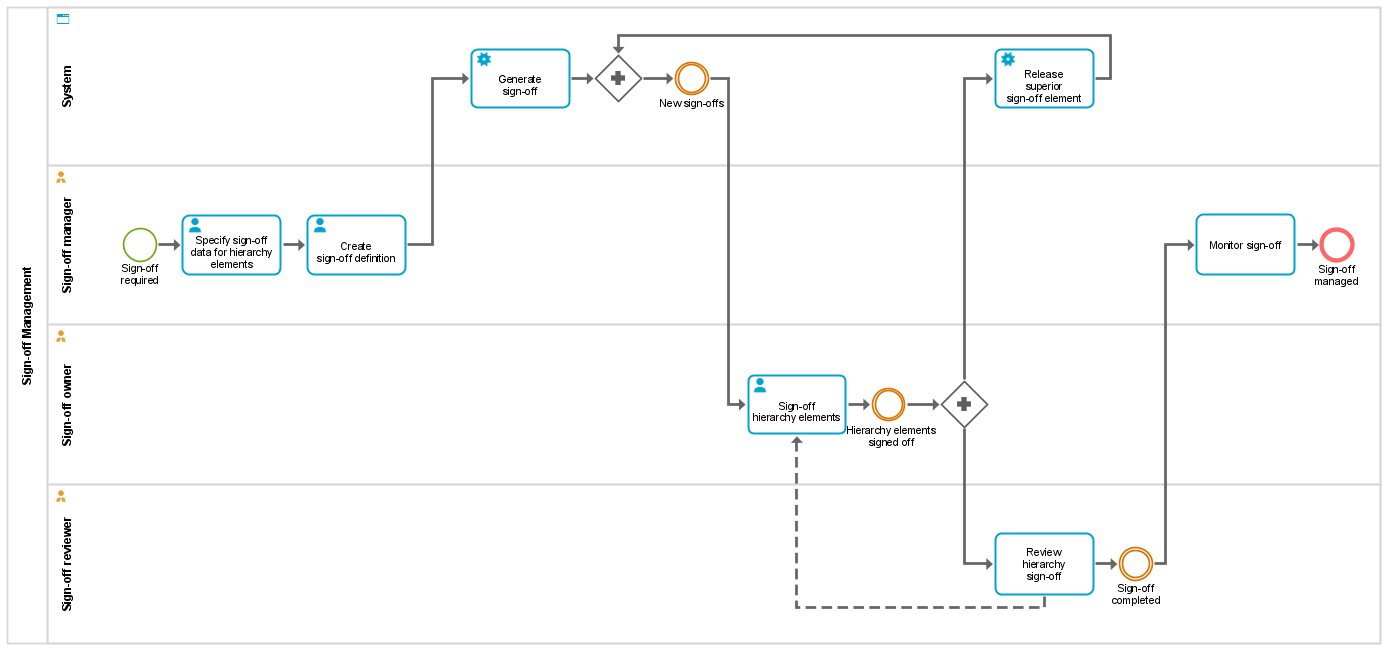 Sign-off Management workflow