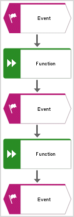 Event-driven process chain 1