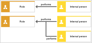 Structure of users/roles