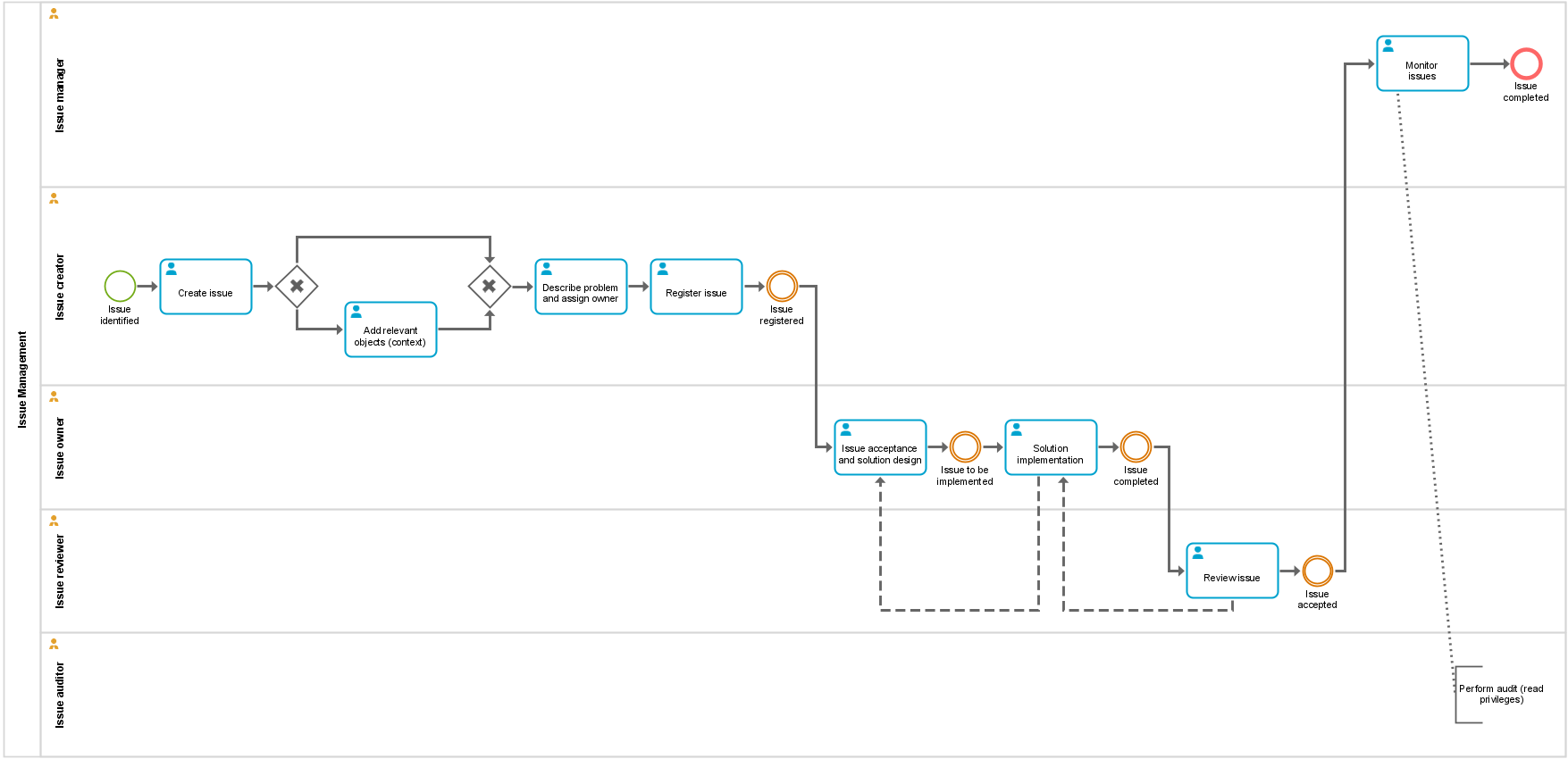 Issue Management workflow