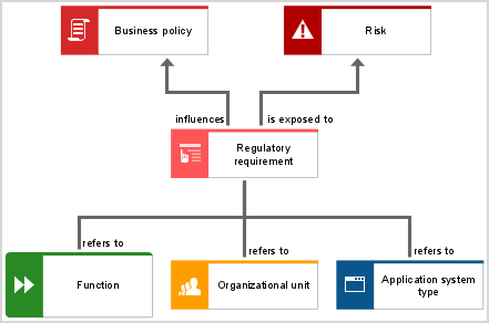 Requirement allocation diagram - Requirement and related objects
