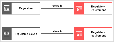 Regulation allocation diagram - Regulation objects and regulatory requirement