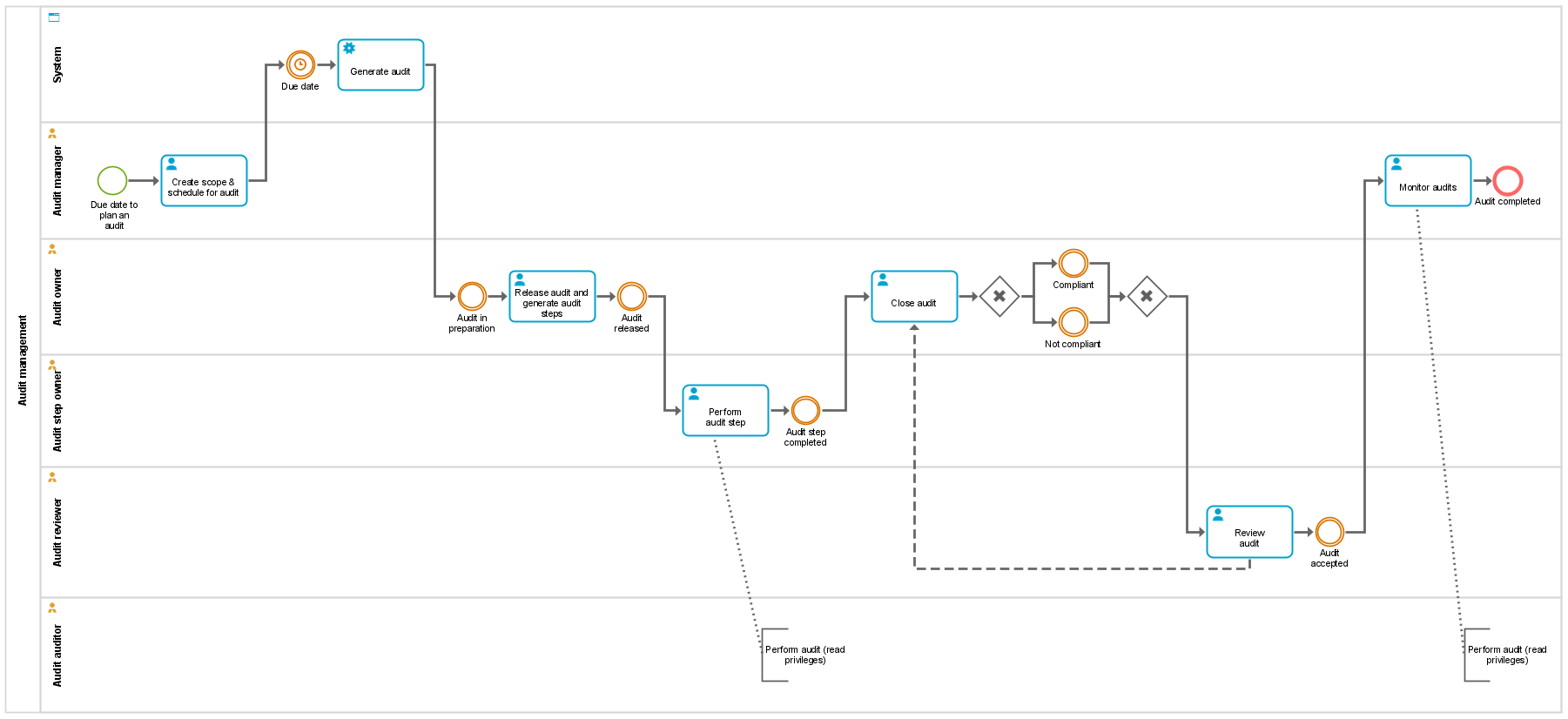 Audit Management workflow