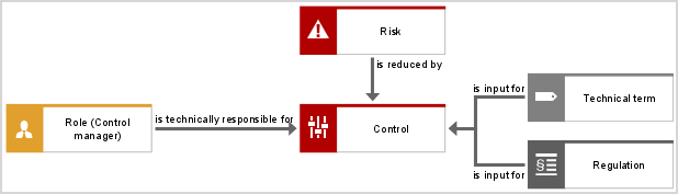 Business controls diagram for Control Management: control identification and allocation