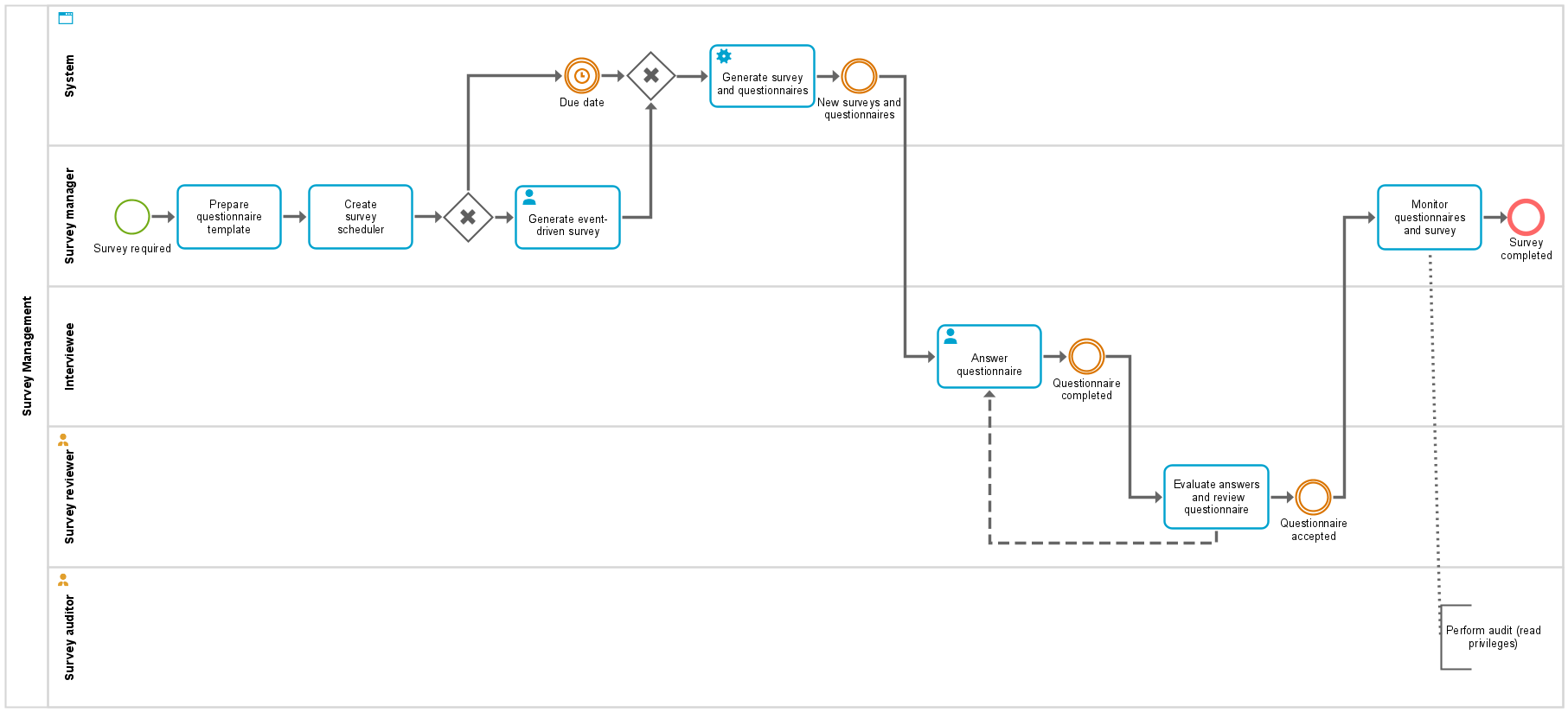 Survey Management workflow