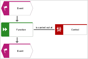 Event-driven process chain - Control