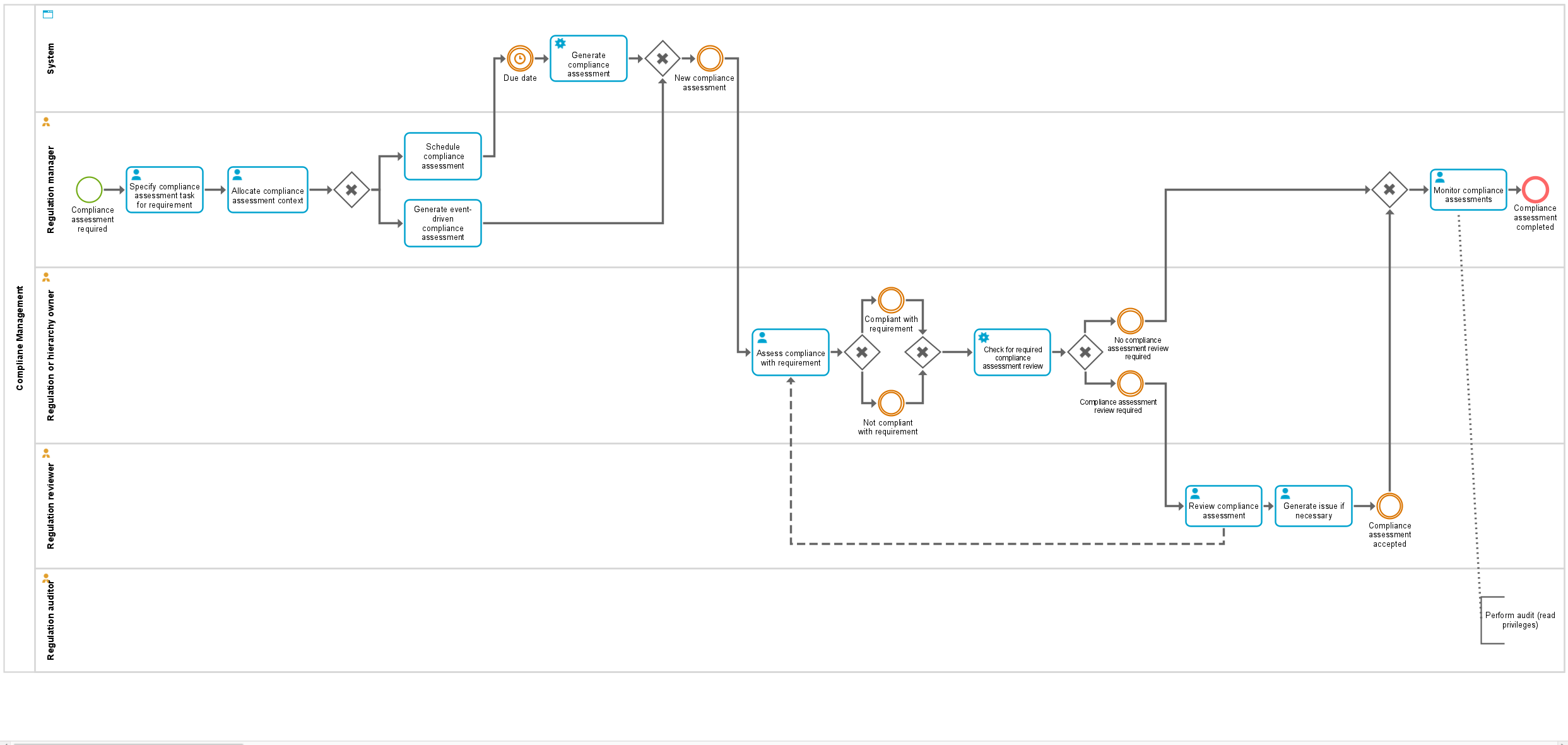 Compliance Management workflow