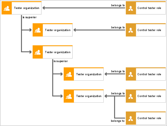 Control tester organization structure