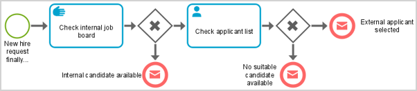 Enterprise BPMN process diagram