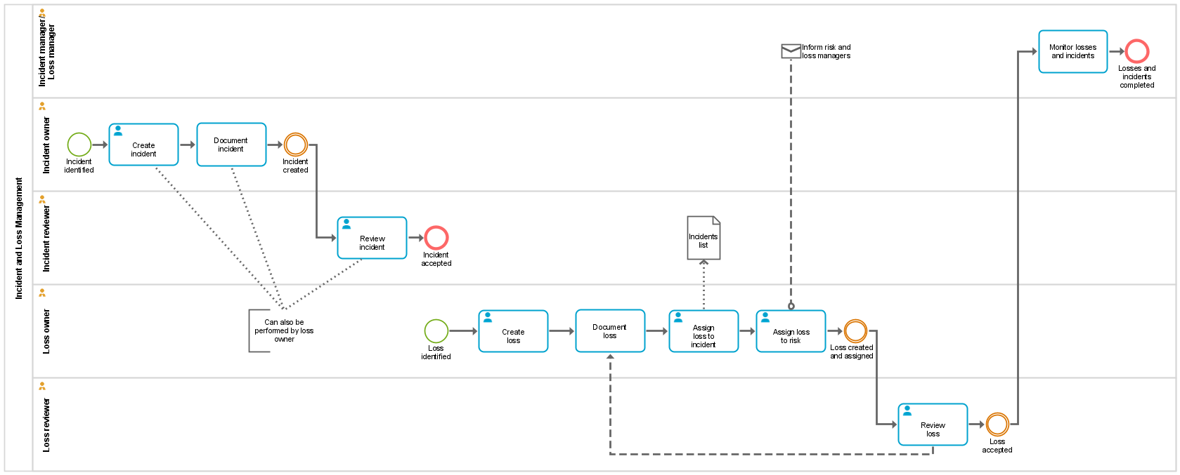 Loss and Incident Management workflow
