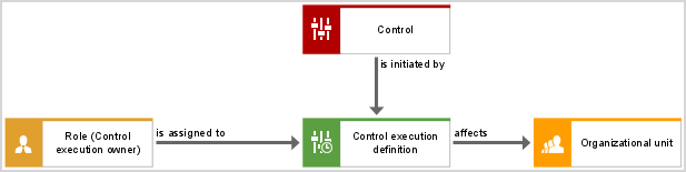 Business controls diagram for Control Management: control execution preparation