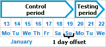 Case 1 - Control, testing, and sign-off period